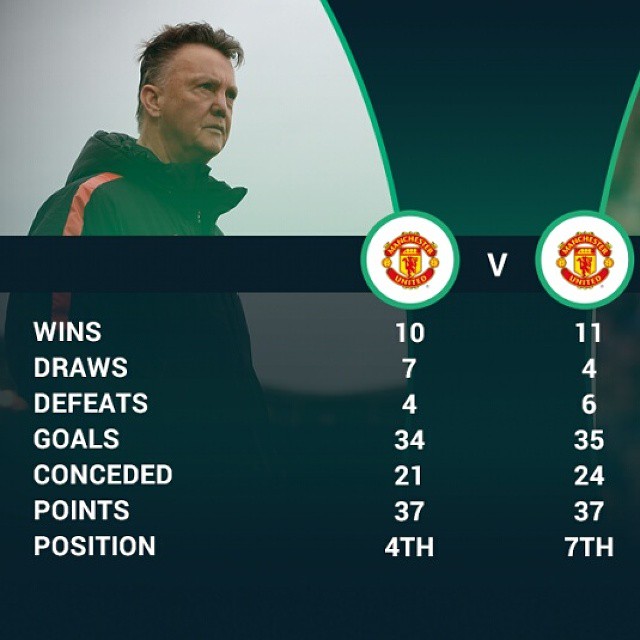 Is van Gaal better than mayet.LVG's stats on the left