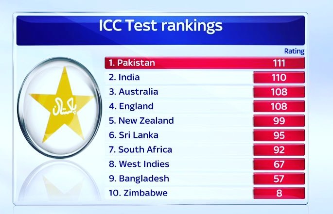 I recieved this via watsap is it really true #testcricket #cricket #pakistan #topofthetable