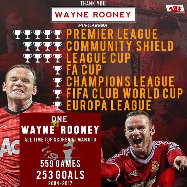 Wayne Who Wayne f@&$en Rooney used to be the comments back in the Day on the Blog.Rooney has gone back to Everton and Lukaku goes to Manchester. How do you MANCS feel about this? #waynerooney #manutd #mancs #waynewho #legend #manchesterutd #manutd #everton #epl #toffees #lukaku #premierleague #transfernews