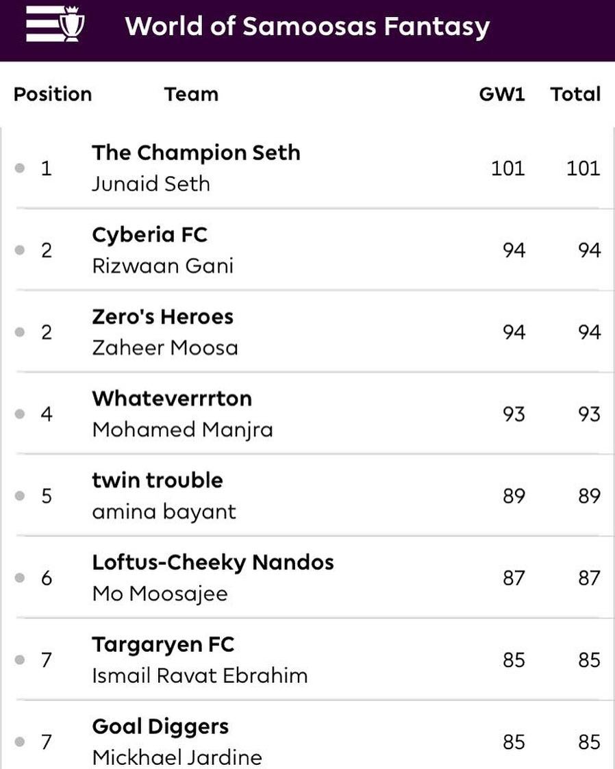 World of Samoosa's Fantasy Gameweek One and Junaid Seth leads. Watta thing. So glad fantasy football is back? @zaheerbayant