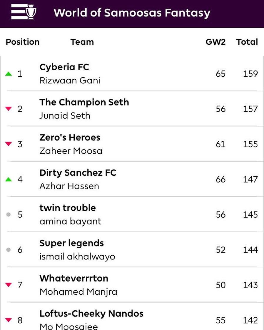 World of Samoosa's Fantasy EPL. Rizwaan Gani sits on top. As for me terrible gameweek again. Defenders selling me.Hows it going? Share ur views ?