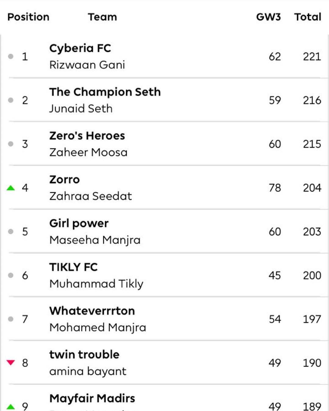 World of Samoosa's Manager of the Month and leader in August is Rizwaan Gani. Well done and inbox us for your prize 😀There are 3 Women in the Top 10.Watta thing #fantasy #fantasyfootball #worldofsamoosas
