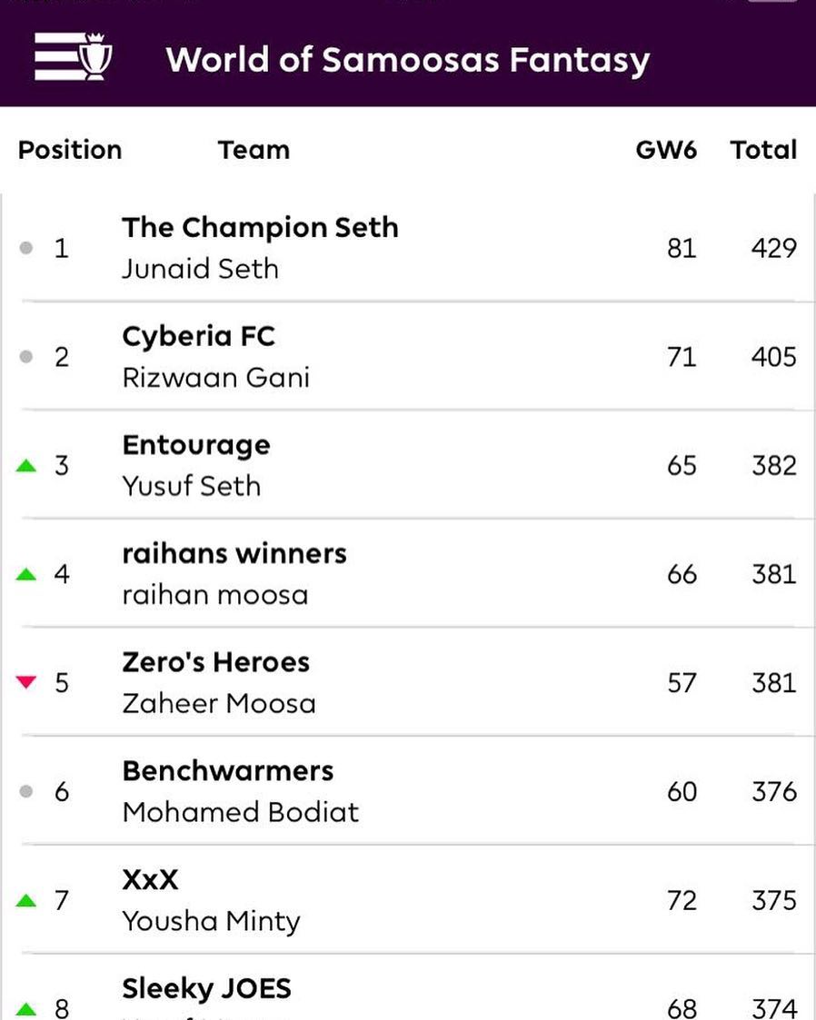 World of Samoosa's Gameweek 6 and Junaid Seth still leads the EPL fantasy. Finally I had a good gameweek and Harry Kane as Captain 😀