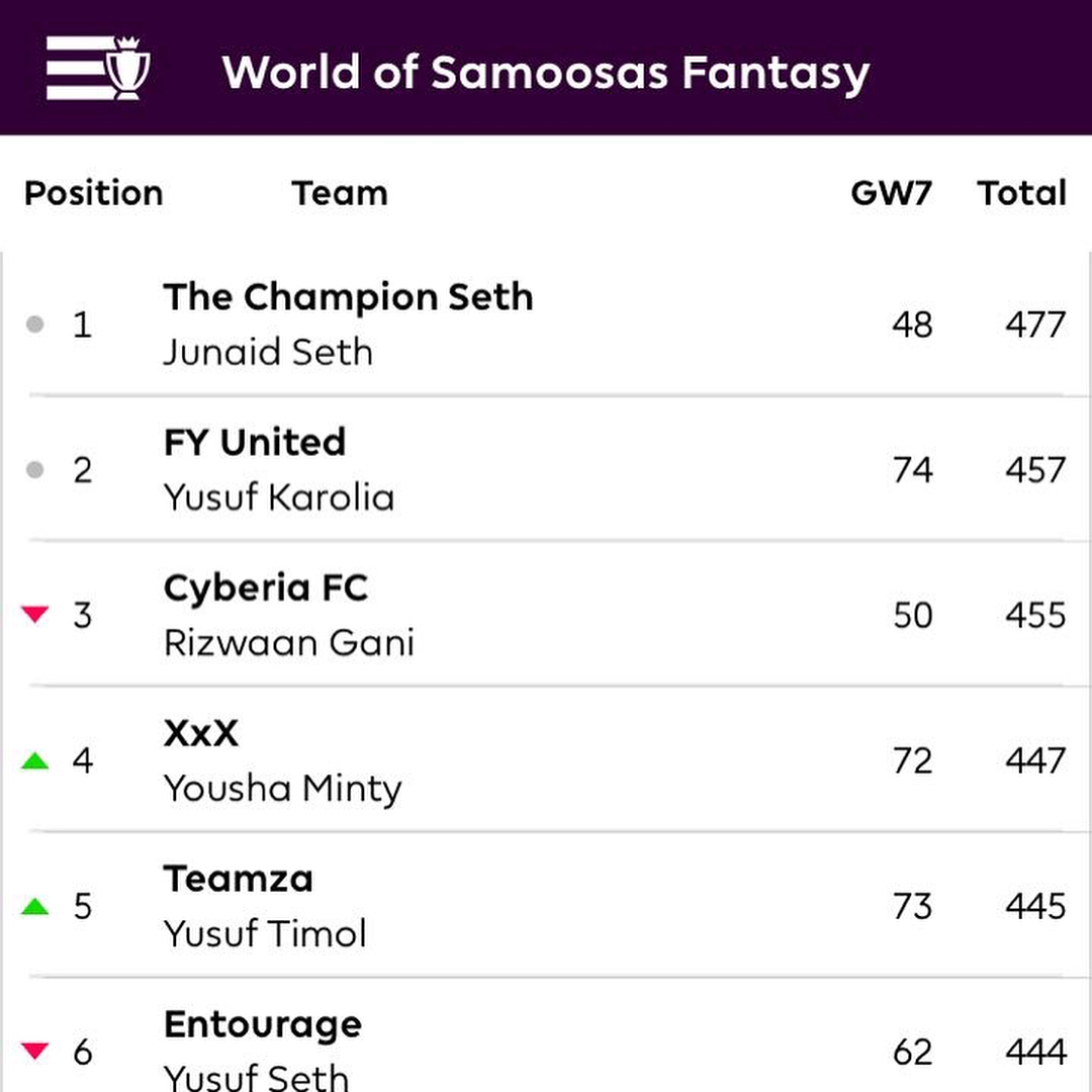 Junaid Seth still leads and Scroll for our Manager of the Month Y Karolia. Please inbox us or contact us to claim your Manager of the Month hamper #fantasy #fantasyepl #worldofsamoosas #win #competition