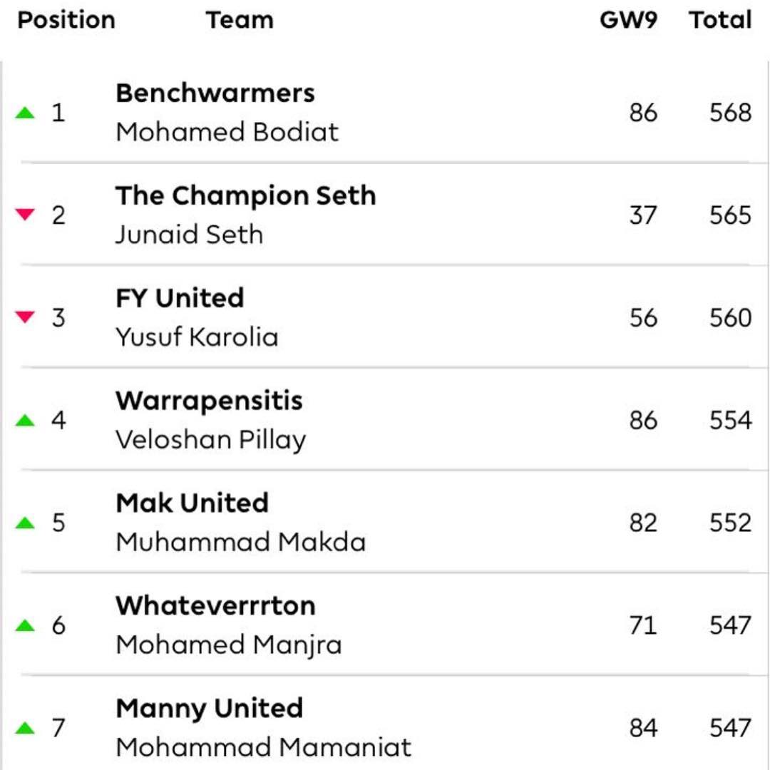 World of Samoosa's EPL Fantasy. After Gameweek 9 Mohammed Bodiat leads. It's last weekend for the top performers to score that Manager of the Month Prize #eplfantasy #fantasysoccer #worldofsamoosas @worldofsamoosas