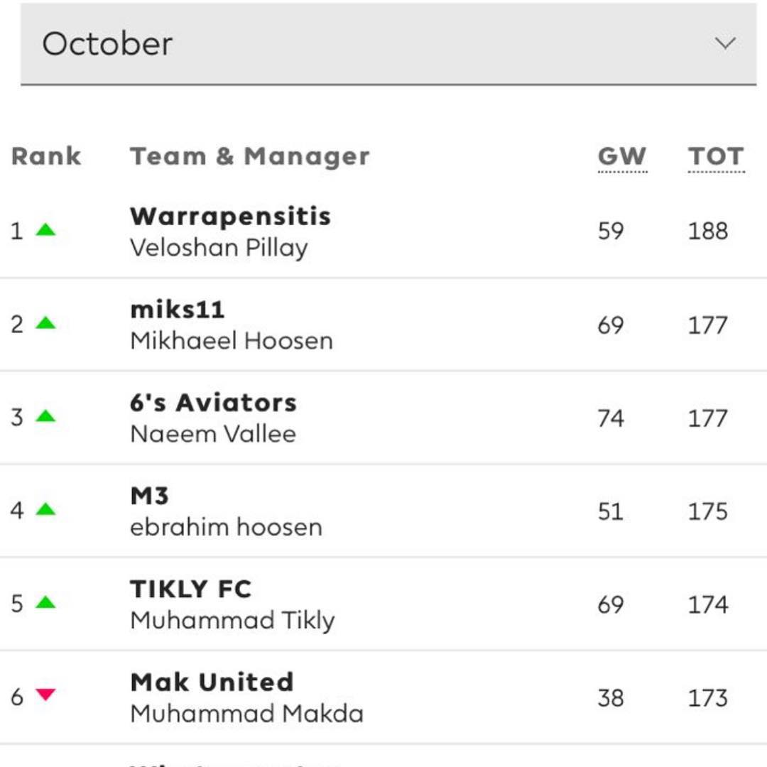World of Samoosa's October Manager of the Month is Veloshan Pillay. Inbox us for your Hamper Veloshan. We will resume after the International Break