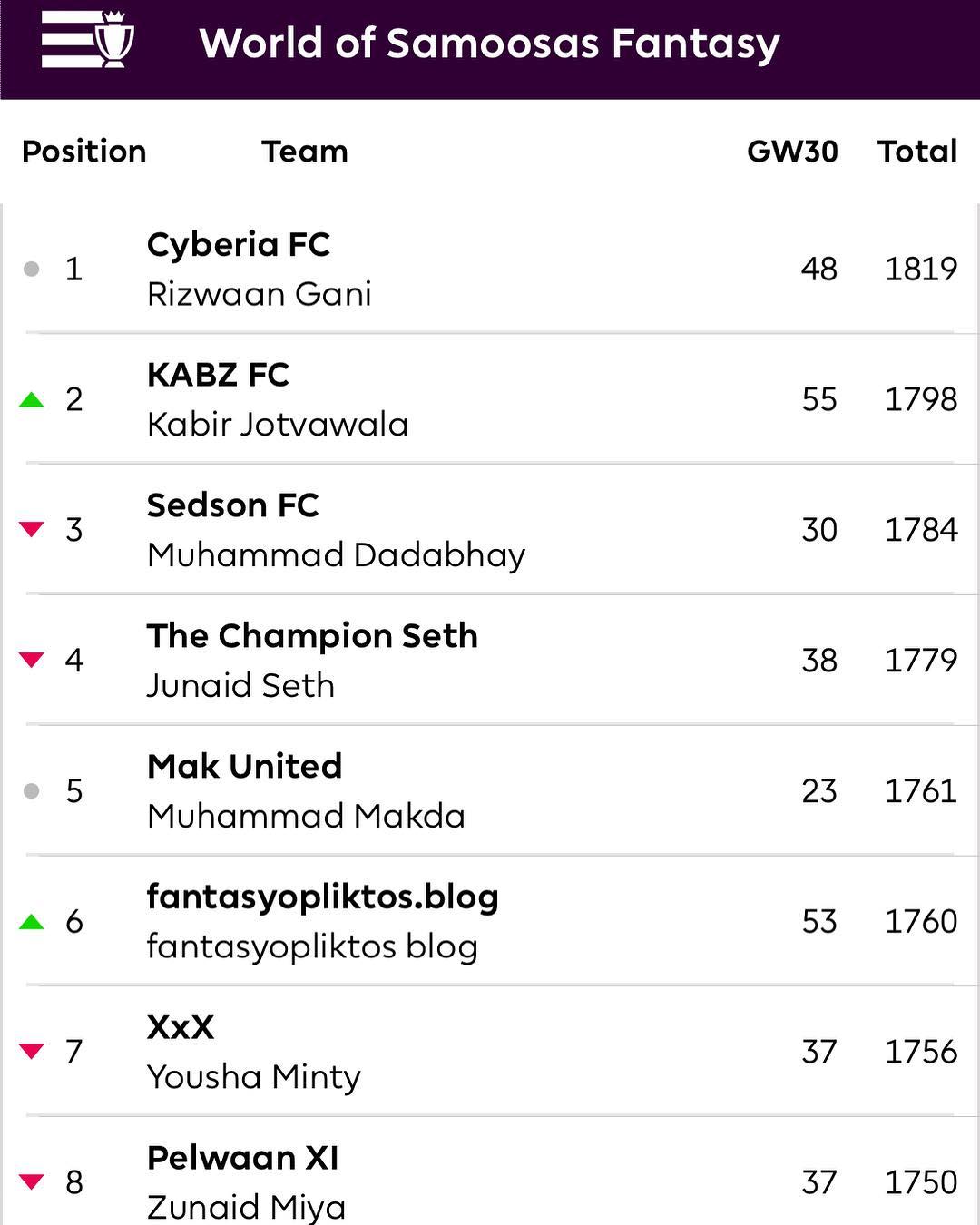 The Top 8 after Gameweek 30. The leader is @rizwaangani followed by Kabir Jotvawala and Muhammad Dadabhay. The race is on.@worldofsamoosas