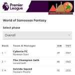 Congratulations to our 2017/18 World of Samoosas And Swoosh0018 EPL Fantasy Champion Rizwaan Gani. Well done Lad. In second place was Junaid Seth and third Hoosein Moola. Also all the Manager of the Month prizes will be available for collection at the @worldofsamoosas from Friday 7th June. Our Winner wins a mini Ball,figurine, Lunch courtesy of @worldofsamoosas and a Soccer kit of his Choice. The Manager of the Month list will be published tomorow