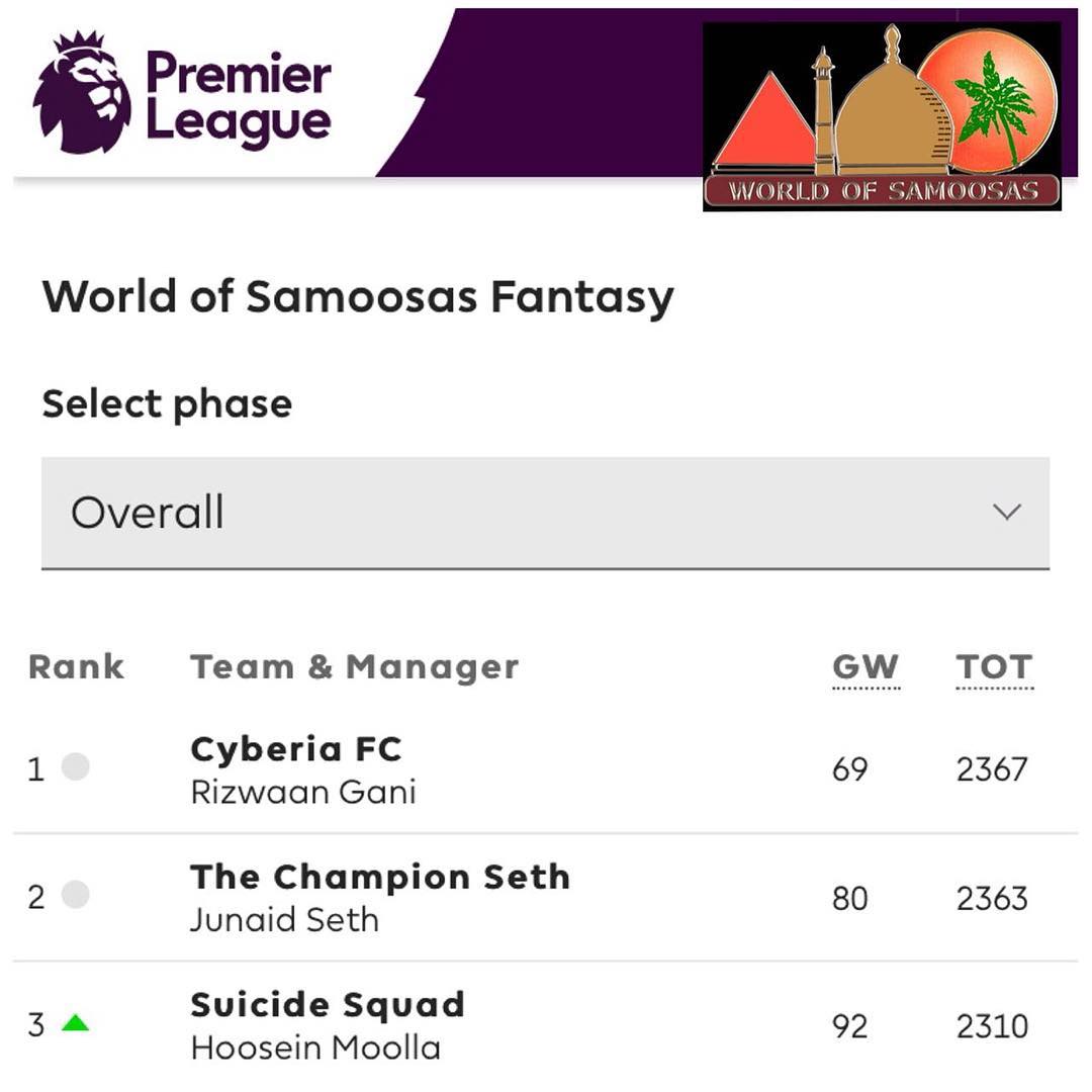 Congratulations to our 2017/18 World of Samoosas And Swoosh0018 EPL Fantasy Champion Rizwaan Gani. Well done Lad. In second place was Junaid Seth and third Hoosein Moola. Also all the Manager of the Month prizes will be available for collection at the @worldofsamoosas from Friday 7th June. Our Winner wins a mini Ball,figurine, Lunch courtesy of @worldofsamoosas and a Soccer kit of his Choice. The Manager of the Month list will be published tomorow