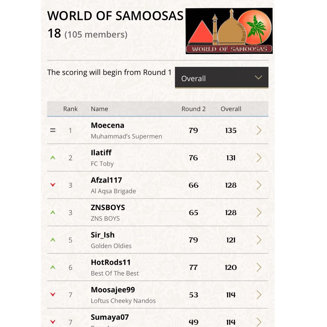 World of Samoosas Fantasy World Cup. Round 2. We have a Tie @worldofsamoosas