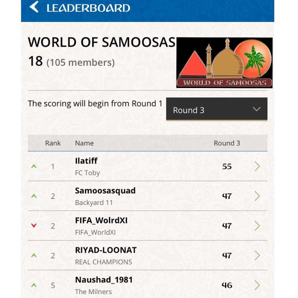 Congrats to our Round 3 winner in the @worldofsamoosas Fantasy World Cup. You can collect your prize at the Store FC Toby
