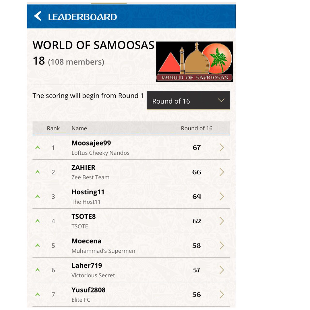 It's hotting up as we reach the quarter finals of Russia 2018. Moosajee 99 wins Round 4 and FCToby leads. Moosajee99 you can pick your hamper up at the @worldofsamoosas in the Oriental Plaza