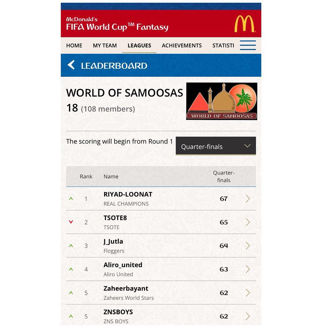 Well Done Riyad Loonat on winning the quarters in then @worldofsamoosas World Cup Fantasy League. It’s been a while for the Madrid Man. Sorry bout CR7