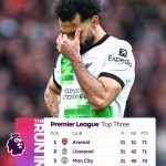 MAN UTD 2 LIVERPOOL 2. I was watching with the toppie in Lenz. It was like the call came and they seen the moon when Mainoo made it 2-1. When we equalised it was like Radio Islam saying it was a False siting. I left Lenz now. At least the toppie had his cigarette. But the first half we had to Punish them. I just knew it how the result would pan out after the dominance and gifted equaliser. We share the spoils as we head to EID :) Eis Mubarak Arsenal