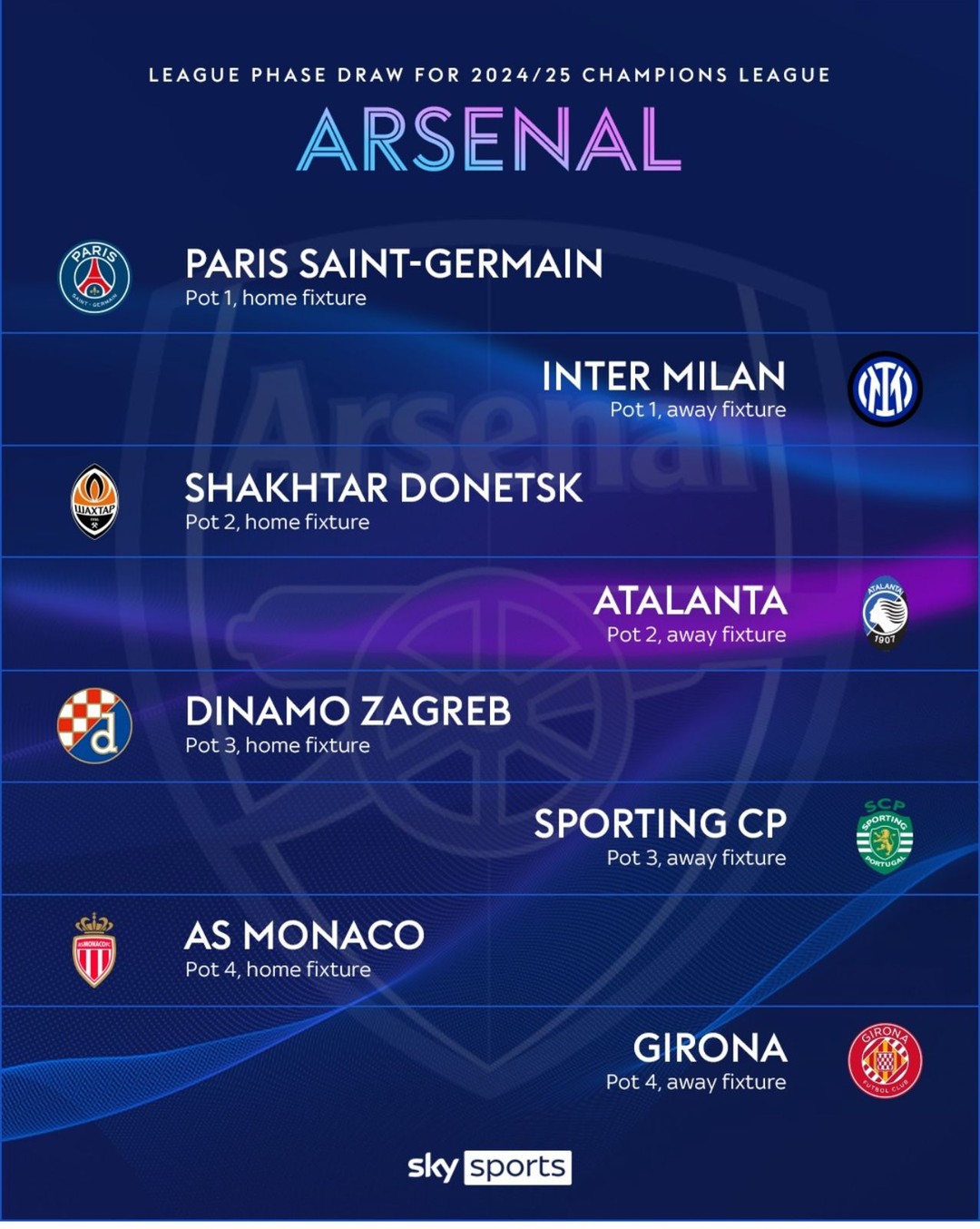 This years format for the UEFA Champions League is tricky. Simplified here is who Arsenal, Citeh, Liverpool and Villa play. For JUVE il take the drawMan City HomeLeipzig AwayBenfica HomeClub Brugge AwayPSV HomeLille AwayStuttgart HomeAston Villa AwayWhats your thoughts on the Draw#championsleague #uefachampionsleague #championsleaguedraw #championsleaguedraw2024