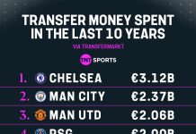 Transfer Money spent in the last 10 years.Interesting Statistic. What do you make of it?